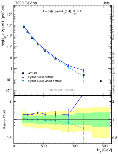 Plot of ht in 7000 GeV pp collisions