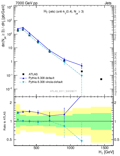 Plot of ht in 7000 GeV pp collisions