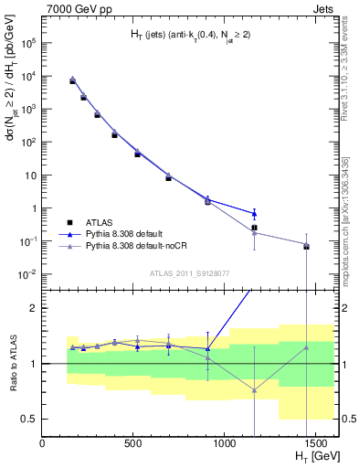 Plot of ht in 7000 GeV pp collisions