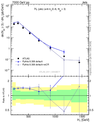 Plot of ht in 7000 GeV pp collisions