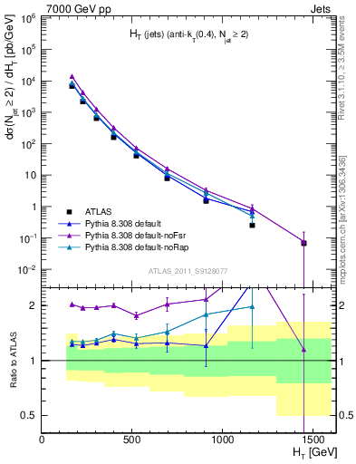 Plot of ht in 7000 GeV pp collisions