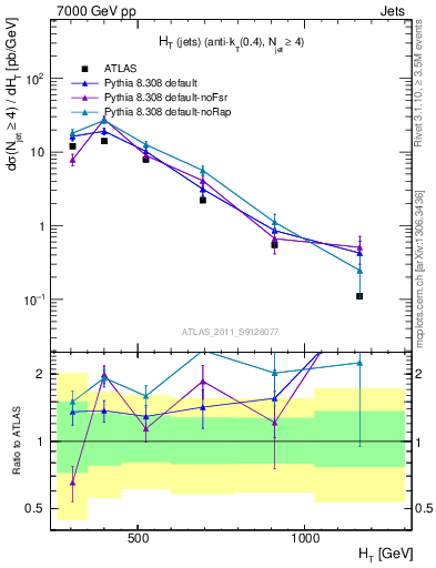 Plot of ht in 7000 GeV pp collisions