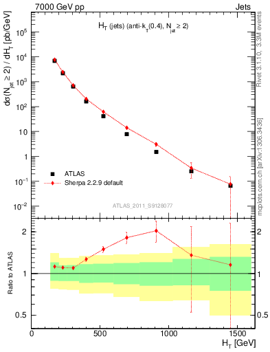 Plot of ht in 7000 GeV pp collisions