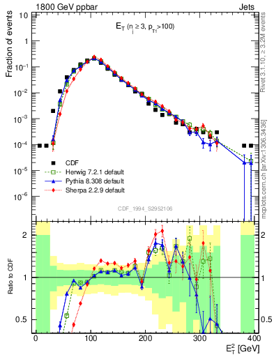 Plot of j.Et in 1800 GeV ppbar collisions