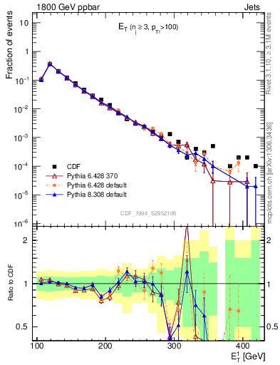 Plot of j.Et in 1800 GeV ppbar collisions