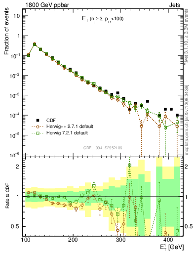 Plot of j.Et in 1800 GeV ppbar collisions