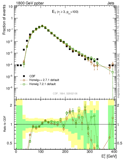 Plot of j.Et in 1800 GeV ppbar collisions