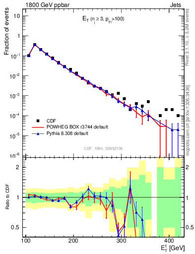 Plot of j.Et in 1800 GeV ppbar collisions