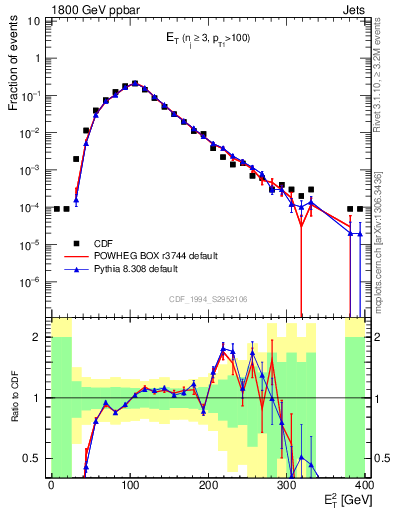 Plot of j.Et in 1800 GeV ppbar collisions