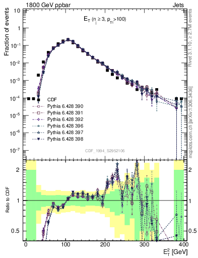 Plot of j.Et in 1800 GeV ppbar collisions