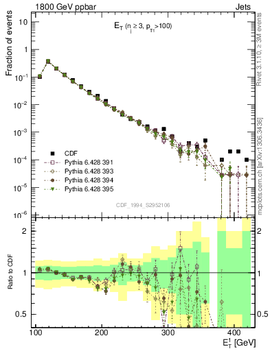 Plot of j.Et in 1800 GeV ppbar collisions