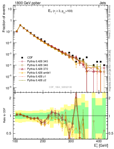 Plot of j.Et in 1800 GeV ppbar collisions