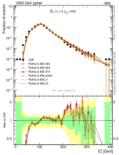 Plot of j.Et in 1800 GeV ppbar collisions