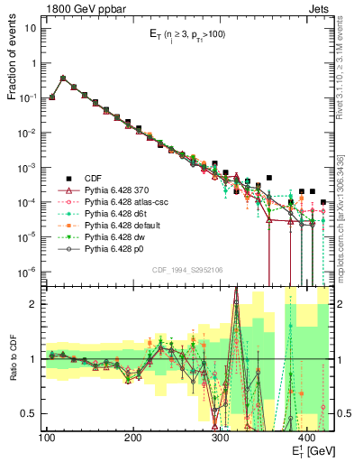 Plot of j.Et in 1800 GeV ppbar collisions