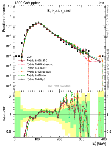 Plot of j.Et in 1800 GeV ppbar collisions