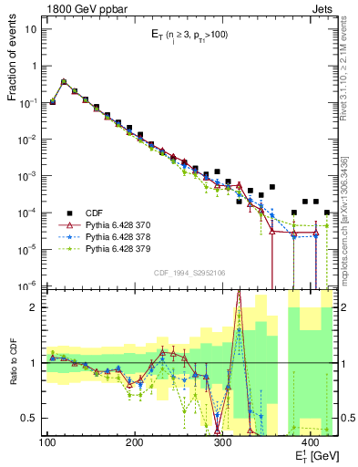 Plot of j.Et in 1800 GeV ppbar collisions