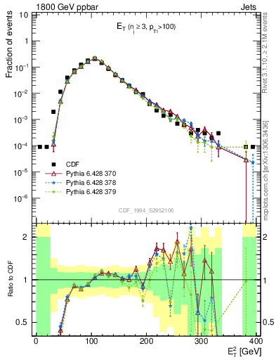 Plot of j.Et in 1800 GeV ppbar collisions