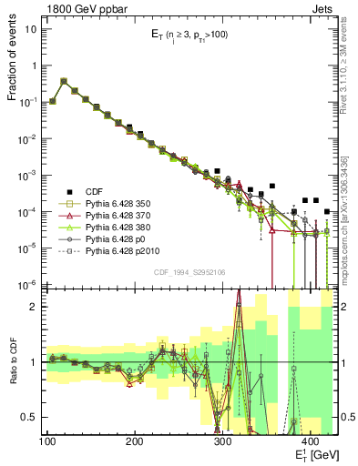 Plot of j.Et in 1800 GeV ppbar collisions