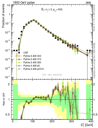 Plot of j.Et in 1800 GeV ppbar collisions