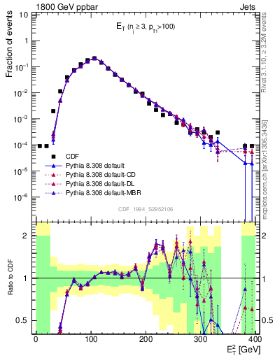 Plot of j.Et in 1800 GeV ppbar collisions