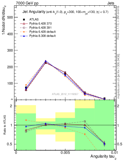 Plot of j.angularity in 7000 GeV pp collisions