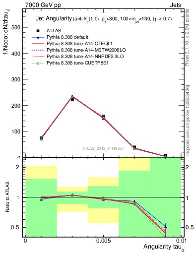 Plot of j.angularity in 7000 GeV pp collisions