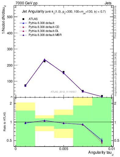 Plot of j.angularity in 7000 GeV pp collisions