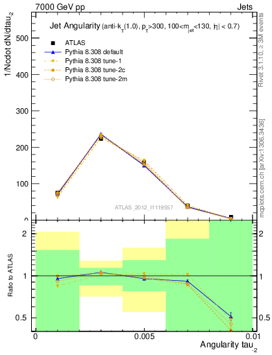 Plot of j.angularity in 7000 GeV pp collisions