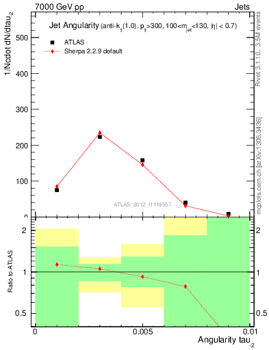 Plot of j.angularity in 7000 GeV pp collisions