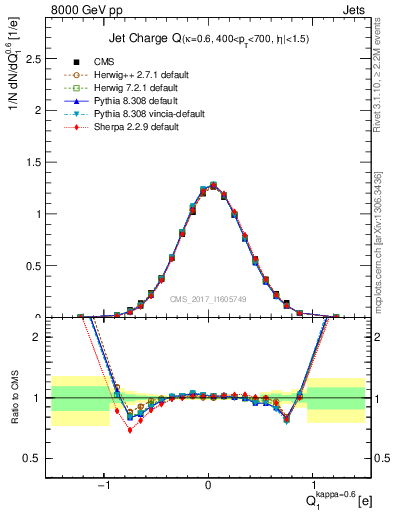 Plot of j.c in 8000 GeV pp collisions