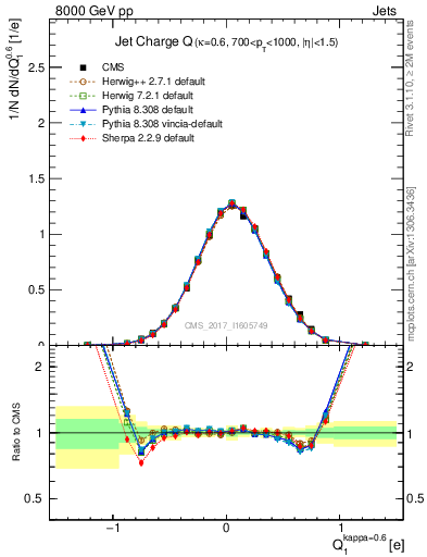 Plot of j.c in 8000 GeV pp collisions