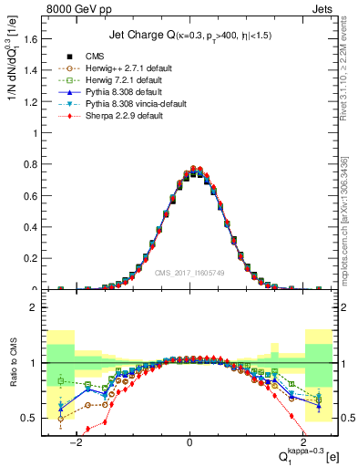 Plot of j.c in 8000 GeV pp collisions