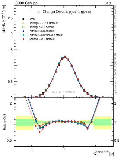 Plot of j.c in 8000 GeV pp collisions