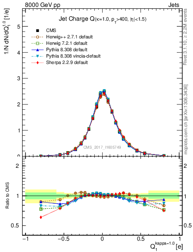 Plot of j.c in 8000 GeV pp collisions