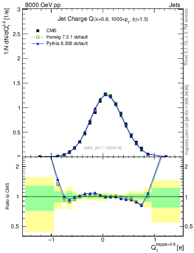 Plot of j.c in 8000 GeV pp collisions