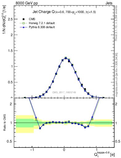 Plot of j.c in 8000 GeV pp collisions