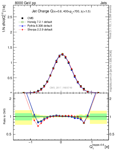 Plot of j.c in 8000 GeV pp collisions