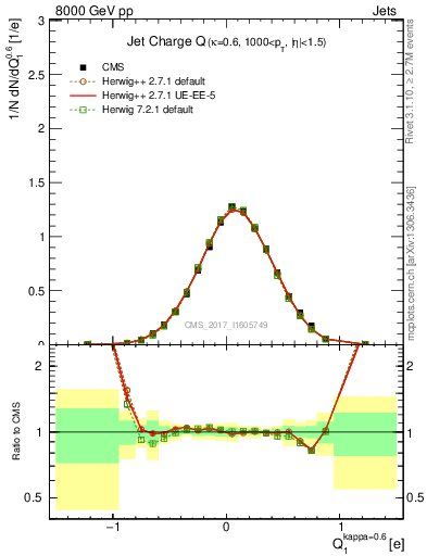 Plot of j.c in 8000 GeV pp collisions