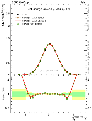 Plot of j.c in 8000 GeV pp collisions