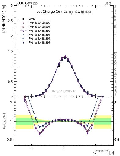 Plot of j.c in 8000 GeV pp collisions