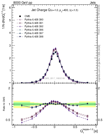 Plot of j.c in 8000 GeV pp collisions