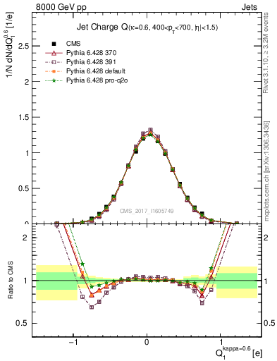 Plot of j.c in 8000 GeV pp collisions