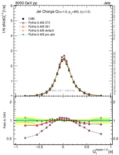 Plot of j.c in 8000 GeV pp collisions