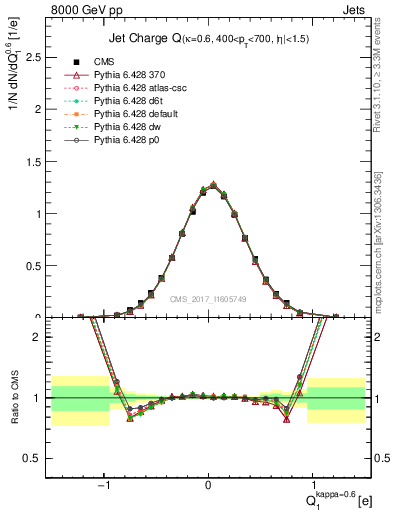 Plot of j.c in 8000 GeV pp collisions