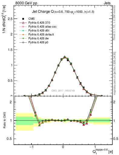 Plot of j.c in 8000 GeV pp collisions