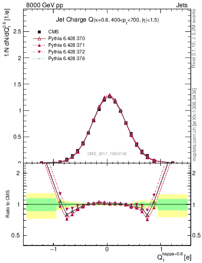 Plot of j.c in 8000 GeV pp collisions