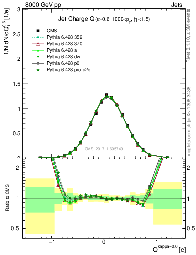 Plot of j.c in 8000 GeV pp collisions