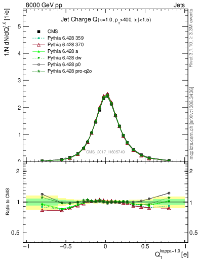 Plot of j.c in 8000 GeV pp collisions