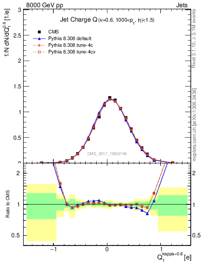 Plot of j.c in 8000 GeV pp collisions