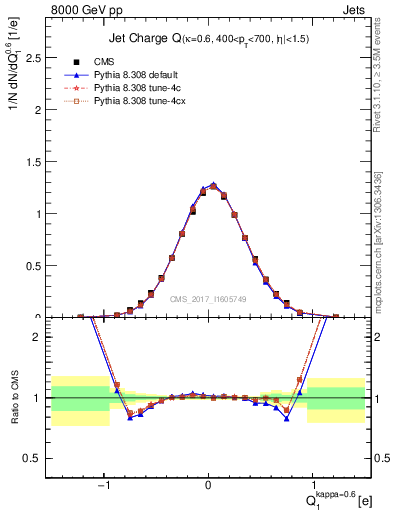 Plot of j.c in 8000 GeV pp collisions